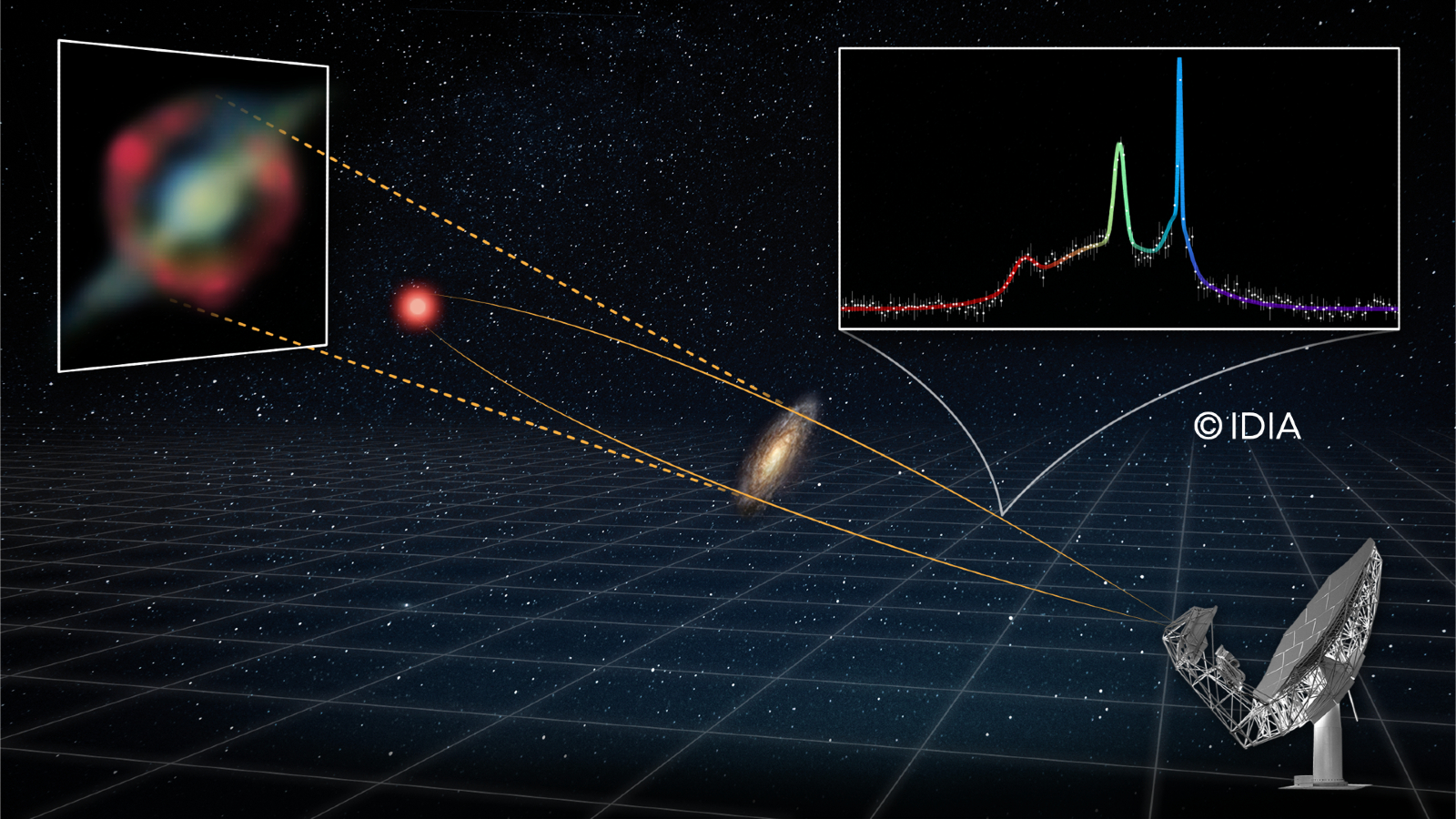 Diagramme montrant comment le mégamaser a été observé via une lentille gravitationnelle
