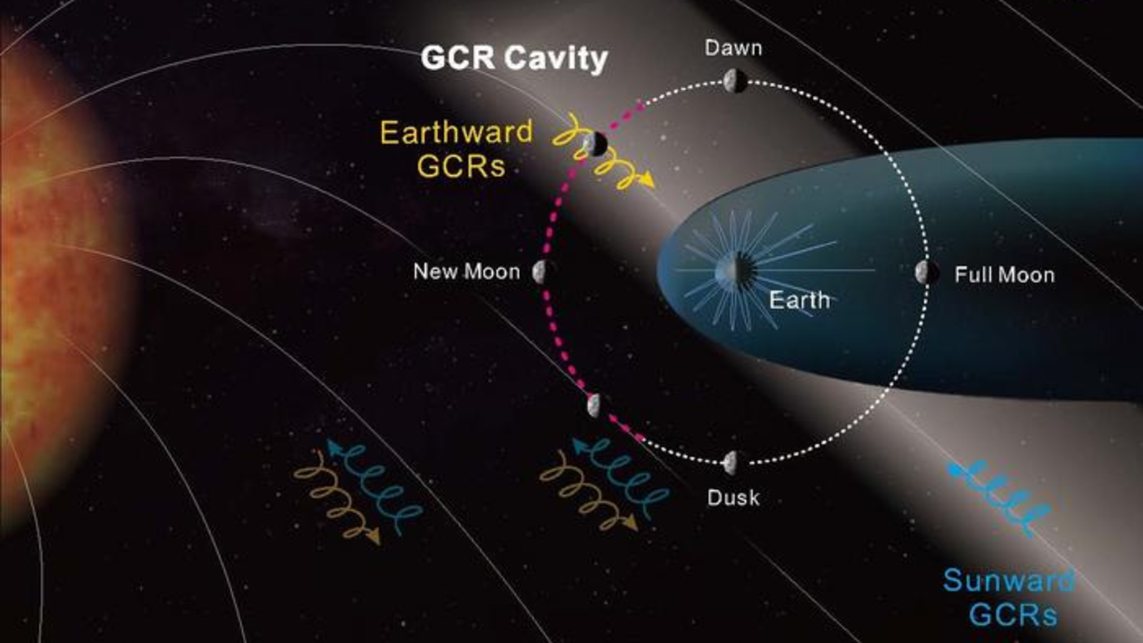 Un diagramme montrant la Terre dans un ovale bleu entouré d'une ligne pointillée blanche et rouge montrant l'orbite de la Lune, avec des zones étiquetées pour différents niveaux de rayonnement cosmique.