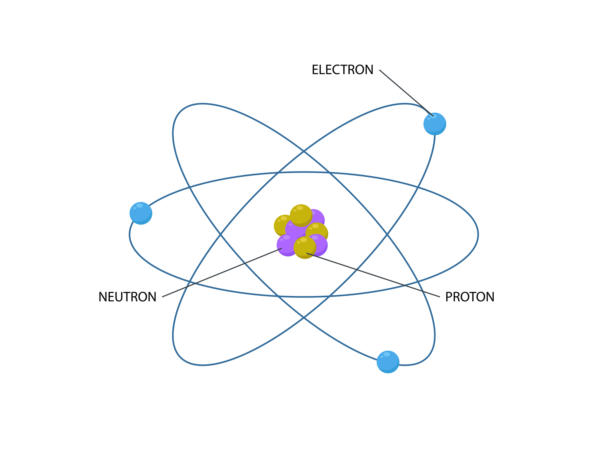 Illustration d'un atome avec un noyau de protons et de neutrons au centre et des électrons en orbite autour de lui.