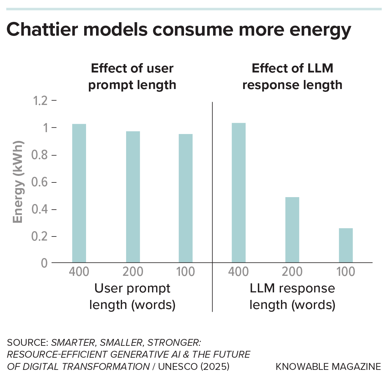 Un graphique à barres bleues montrant que les modèles les plus bavards consomment plus d'énergie.