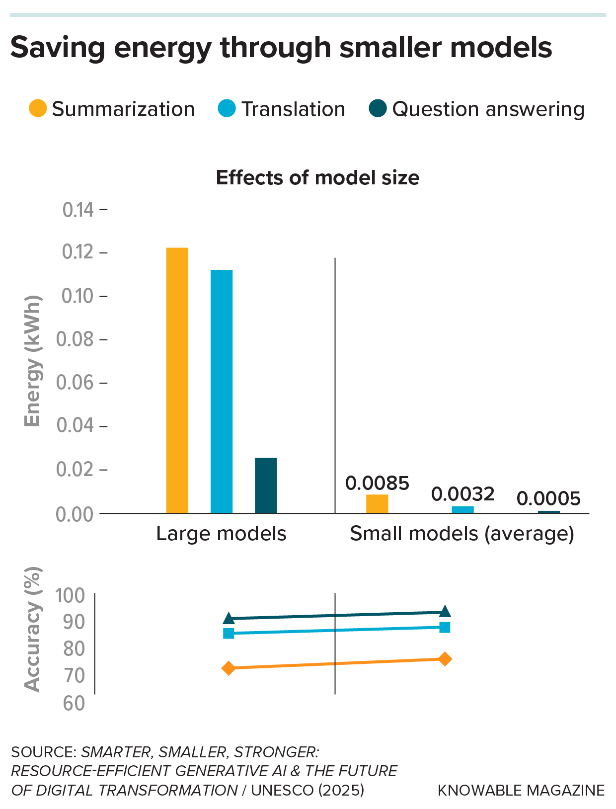 Un graphique montrant comment les grands modèles consomment plus d'énergie que les petits modèles.