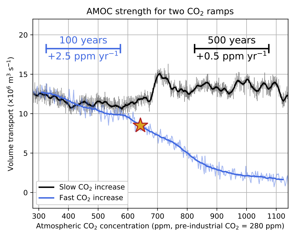 Graphique montrant les résultats de deux expériences où le CO2 augmente et où l'AMOC s'effondre ou persiste.