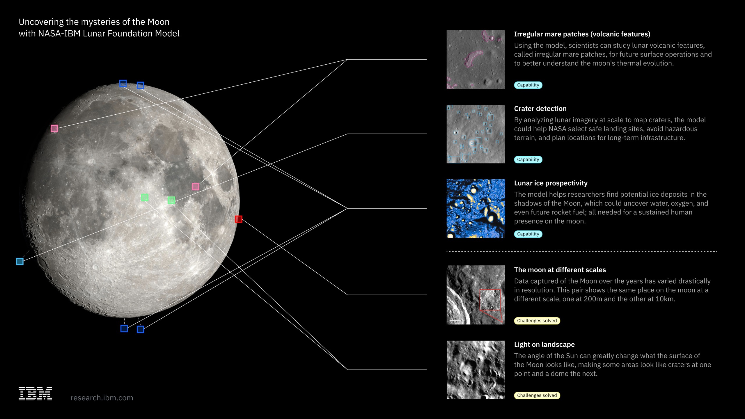 Une infographie illustrant comment le modèle NASA-IBM Lunar Foundation aide à analyser les images et les données lunaires à grande échelle.