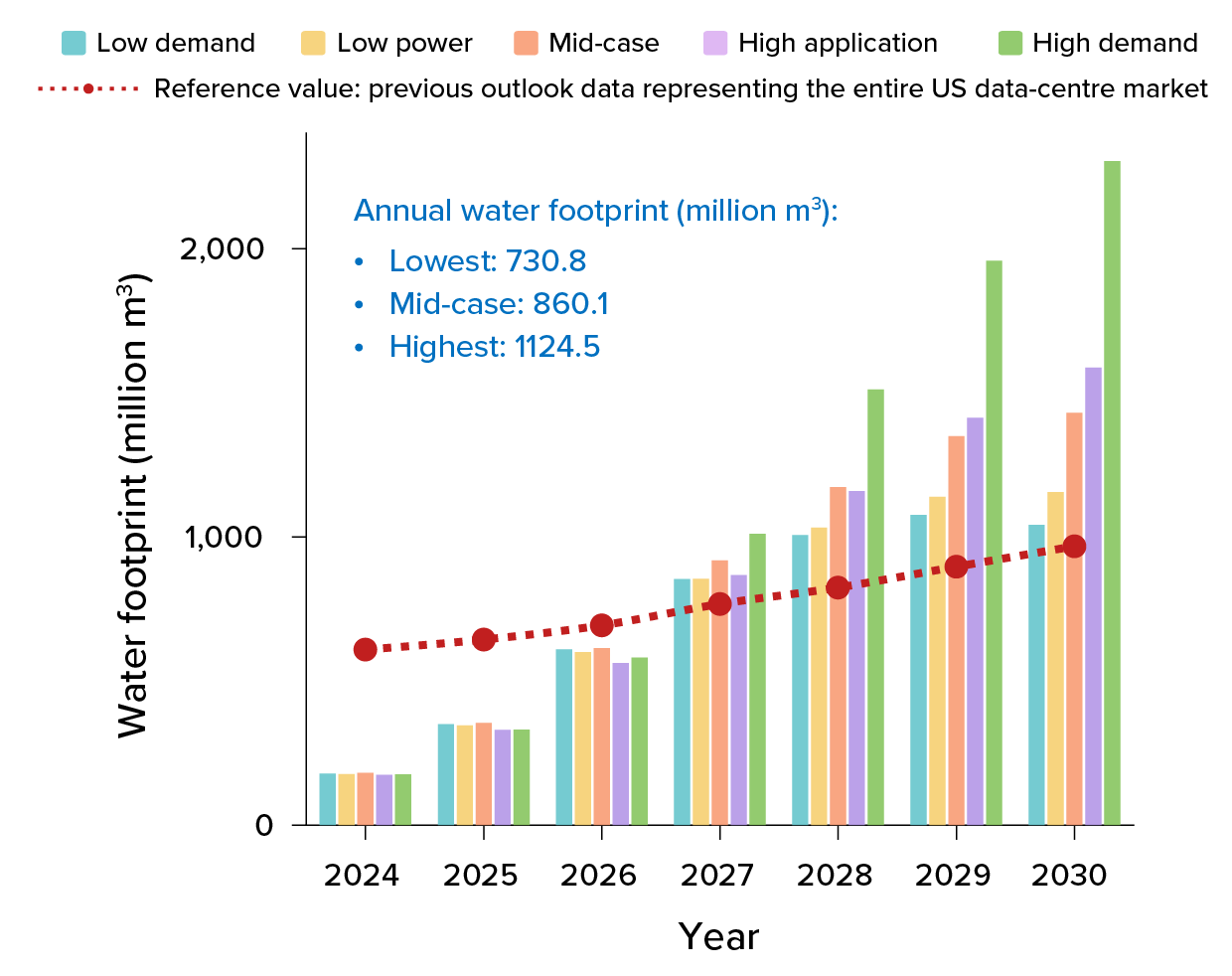 Un graphique à barres colorées montrant la consommation d’eau.