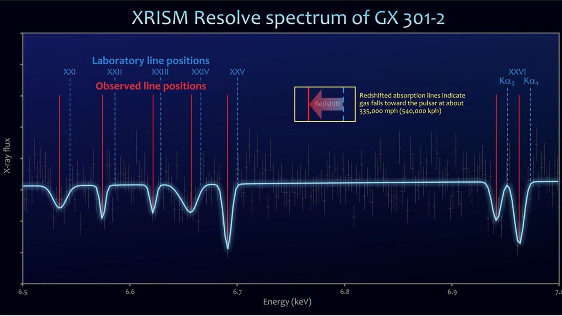 Un graphique montrant le spectre des rayons X de l'étoile à neutrons