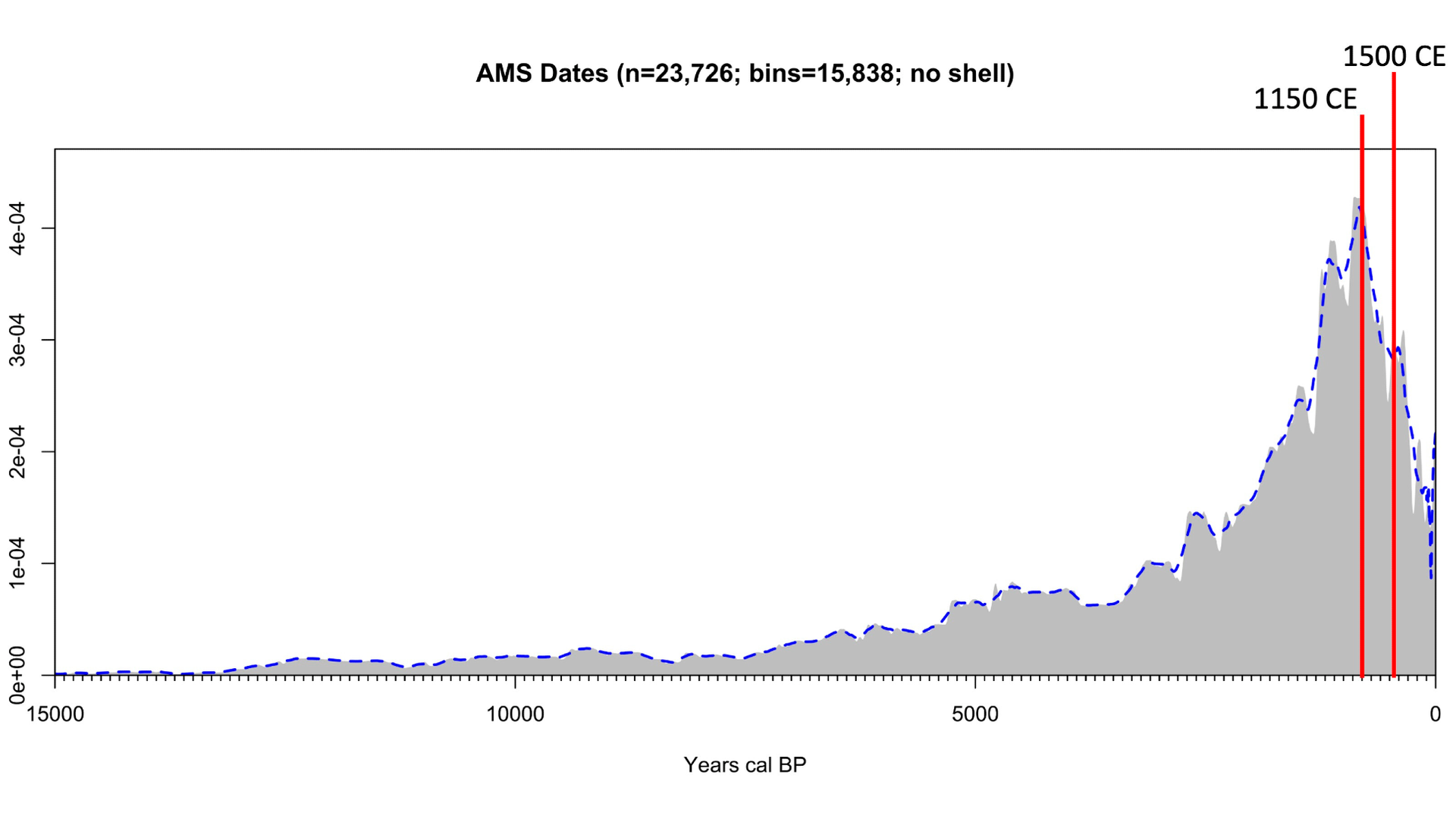 un graphique montrant les dates du C-14 au fil du temps